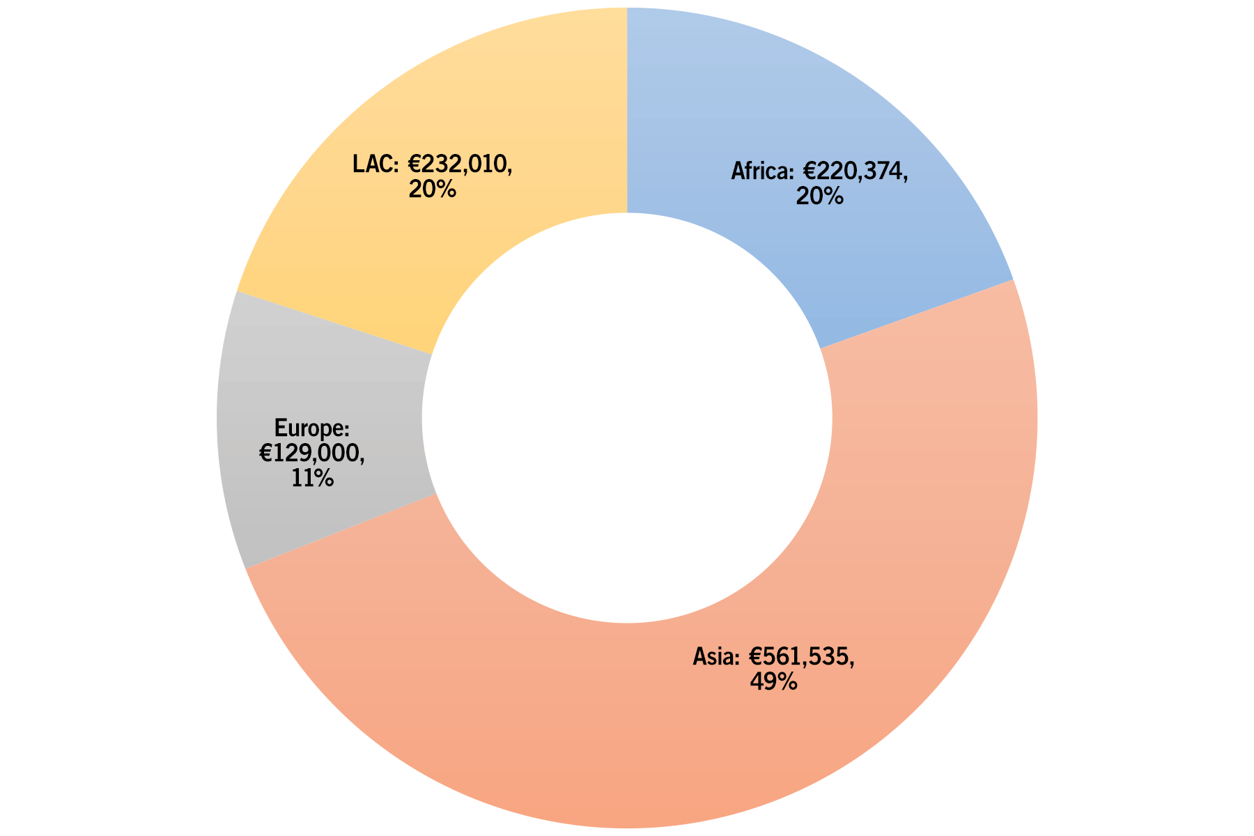 The graphic above represents the projects implemented by 34 LWF member churches in Asia; 25 in Africa; 12 in Europe and 16 in Latin America and the Caribbean.