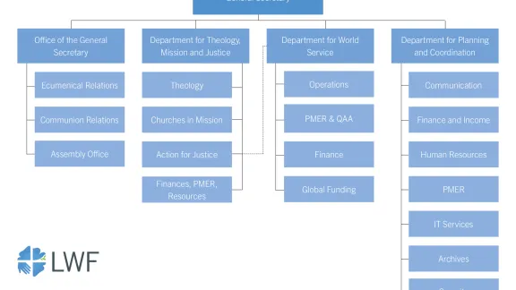 LWF Organogram 2023