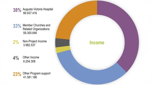 LWF Annual Report 2022 - Income by Source