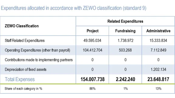 LWF Annual Report 2022 - Expenditure by ZEWO Classification