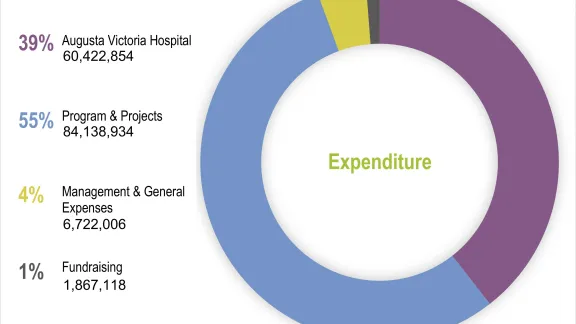 LWF Annual Report 2021 - Expenditure