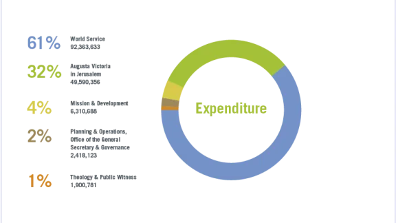 LWF Annual Report 2019 - Expenditure