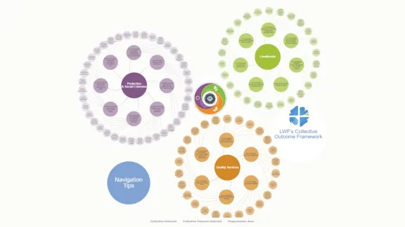 LWF's collective outcome framework