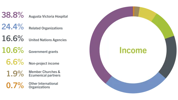 Income by donors WS 2020