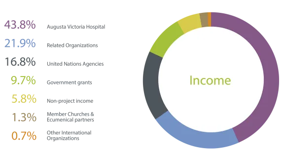 Income by donors 2021